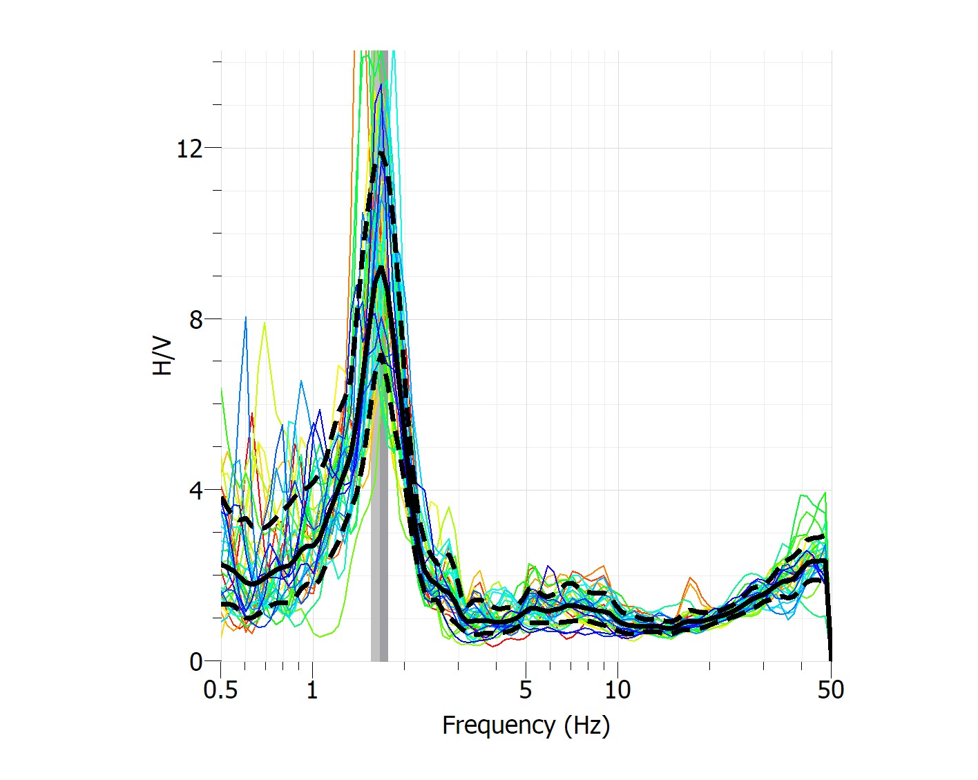 Horizontal to vertical spectral ratio graph example